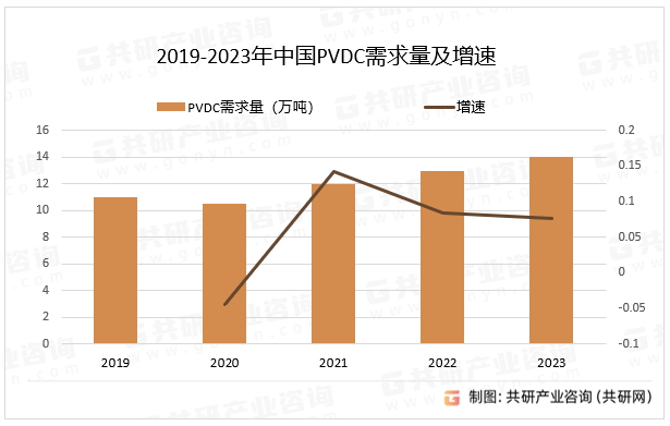2019-2023年中国PVDC需求量及增速