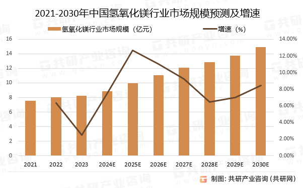 2021-2030年中国氢氧化镁行业市场规模预测及增速