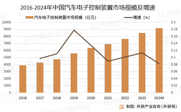 2016-2024年中国汽车电子控制装置市场规模预测及增速