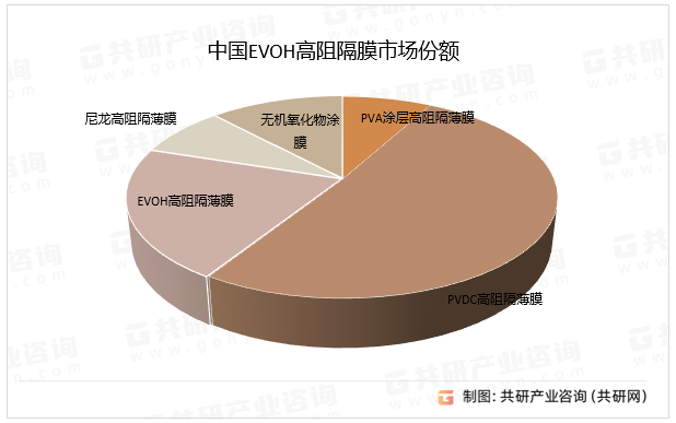 中国EVOH高阻隔膜市场份额
