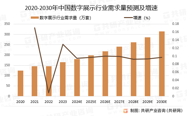 2020-2030年中国数字展示行业需求量预测及增速