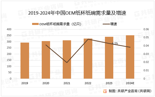 2019-2024年中国OEM纸杯纸碗需求量及增速