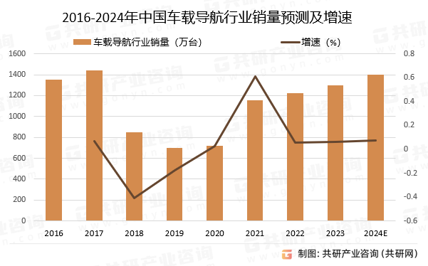 2016-2024年中国车载导航行业销量预测及增速
