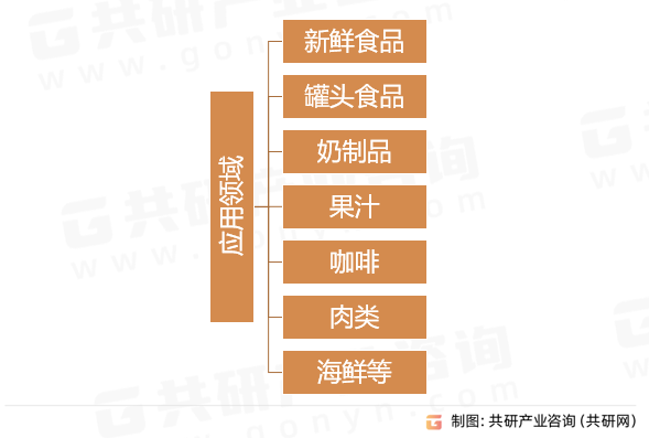 EVOH高阻隔膜应用领域