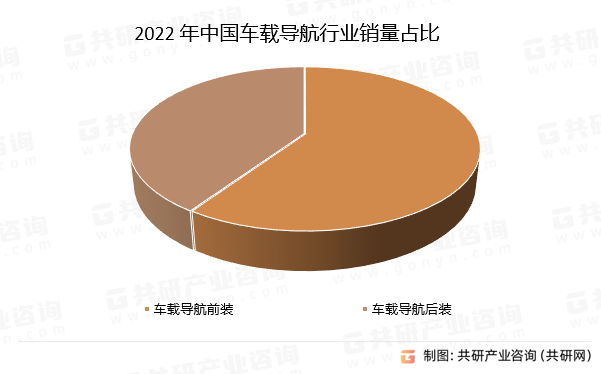 2022 年中国车载导航行业销量占比