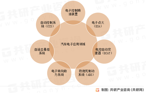 汽车电子应用领域