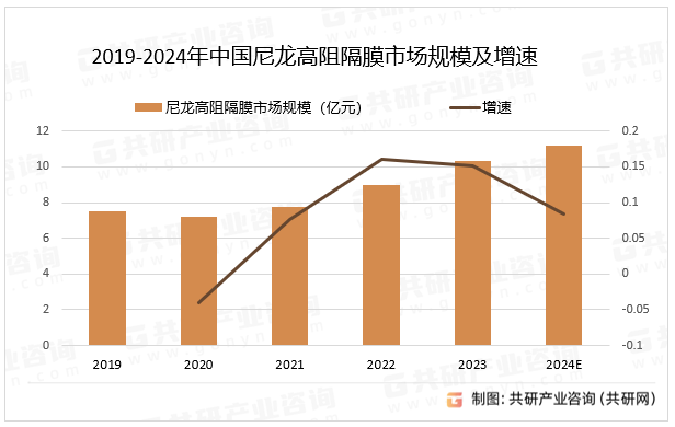 2019-2024年中国尼龙高阻隔膜市场规模及增速