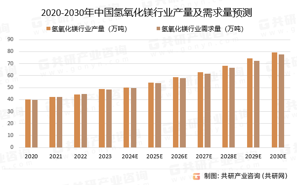 2020-2030年中国氢氧化镁行业产量及需求量预测