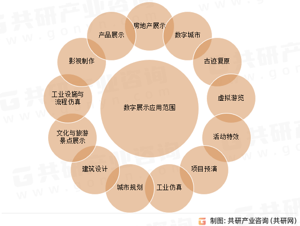 数字展示应用范围