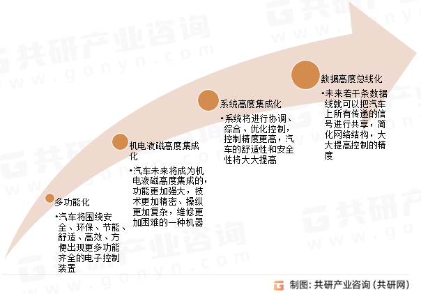 汽车电子控制技术发展趋势