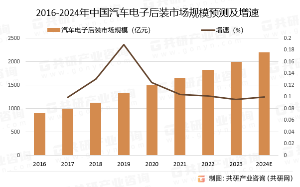 2016-2024年中国汽车电子后装市场规模预测及增速