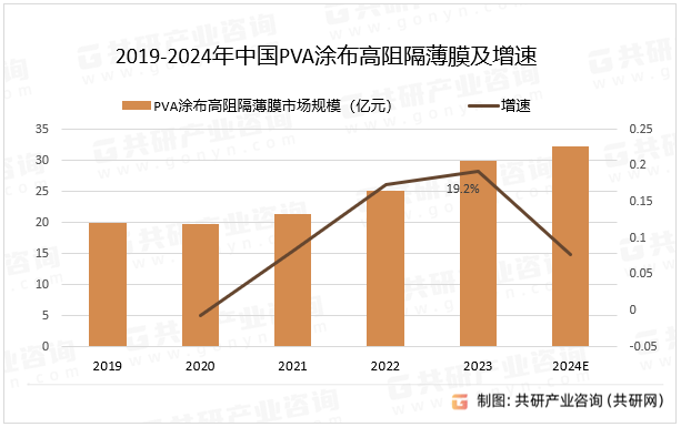 2019-2024年中国PVA涂布高阻隔膜市场规模及增速