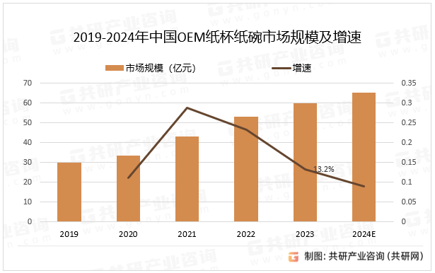 2019-2024年中国OEM纸杯纸碗市场规模及增速