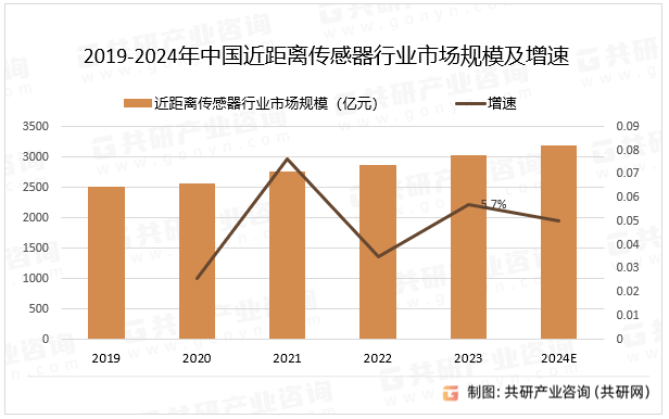 2019-2024年中国近距离传感器行业市场规模及增速