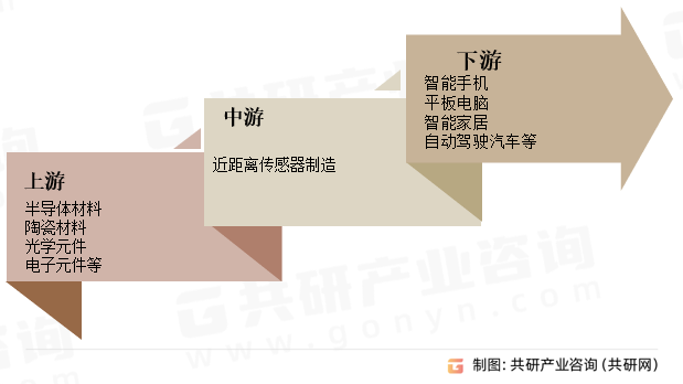 近距离传感器行业产业链