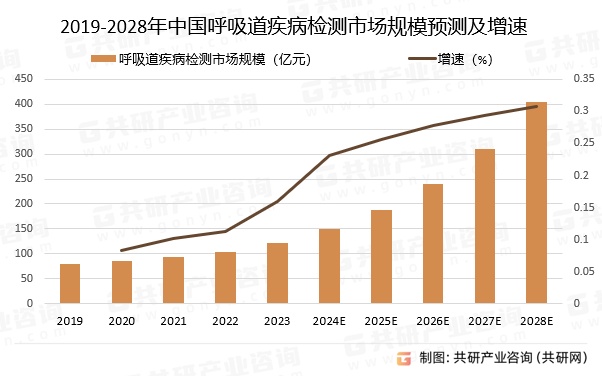 2019-2028年中国呼吸道疾病检测市场规模预测及增速