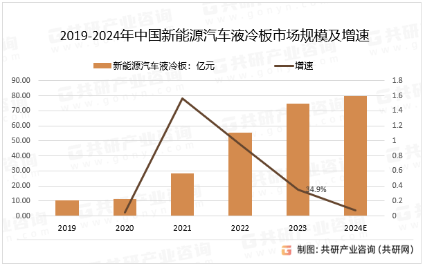 2019-2024年中国新能源汽车液冷板市场规模及增速