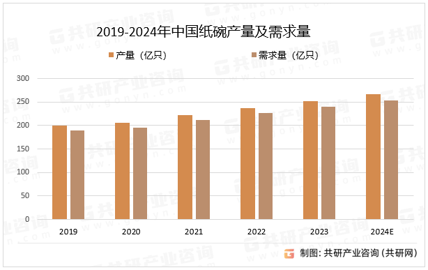 2019-2024年中国纸碗产量及需求量