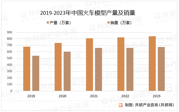 2019-2023年中国火车模型产量及销量