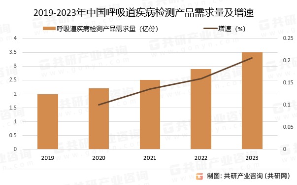 2019-2023年中国呼吸道疾病检测产品需求量及增速