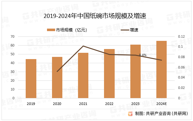 2019-2024年中国纸碗市场规模及增速