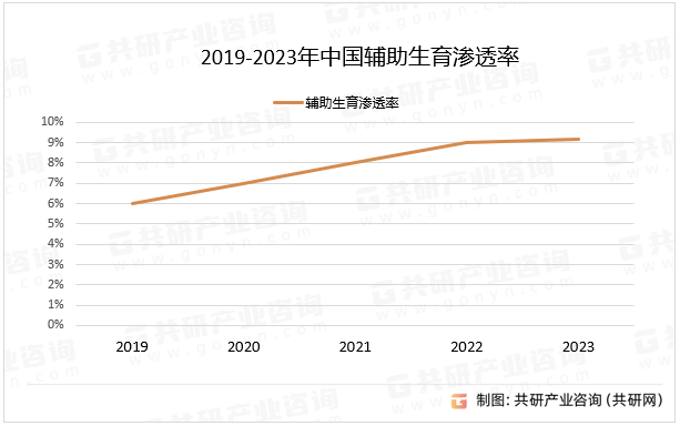2019-2023年中国辅助生育渗透率