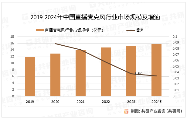 直播麦克风还能够建立主播和观众之间的互动通道。主播可以通过麦克风与观众进行实时互动，回答问题、解答疑惑，进行互动交流，增强直播的互动性，提高观看者的粘性和活跃度，其中2023年中国直播麦克风行业市场规模同比增长3.8%，预计2024年中国直播麦克风行业市场规模同比增长3.4%。2019-2024年中国直播麦克风行业市场规模及增速