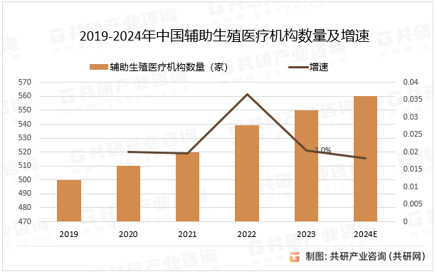 2019-2024年中国辅助生殖医疗机构数量及增速