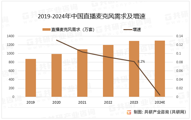 2019-2024年中国直播麦克风需求及增速