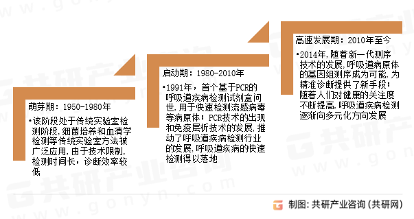 中国呼吸道疾病检测行业发展历程
