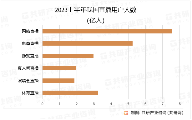 2023上半年我国直播用户人数