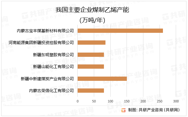 我国主要企业煤制乙烯产能