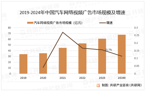 2019-2024年中国汽车网络视频广告市场规模及增速