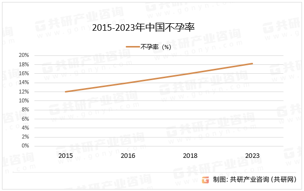 2015-2023年中国不孕率
