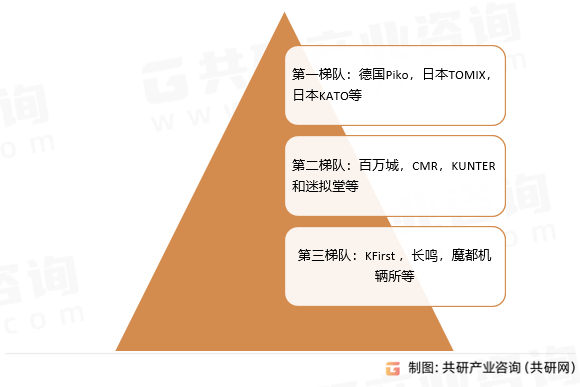 中国火车模型行业竞争格局