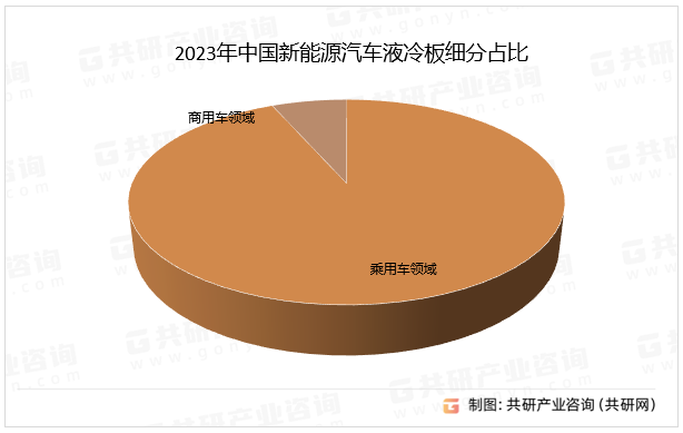 2023年中国新能源汽车液冷板细分占比