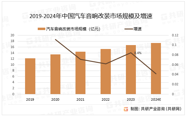2019-2024年中国汽车音响改装市场规模及增速
