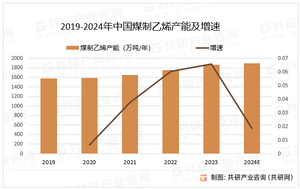 2019-2024年中国煤制乙烯产能及增速