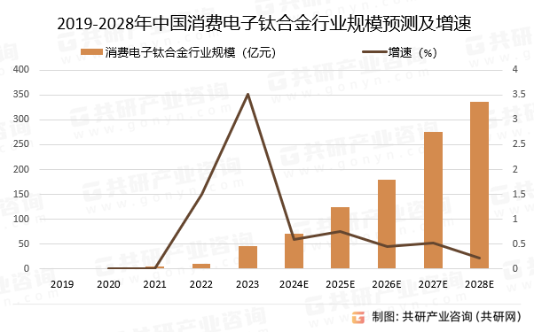 2019-2028年中国消费电子钛合金行业规模预测及增速