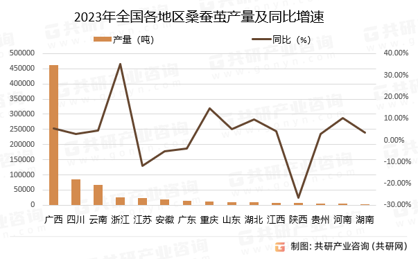 2023年全国各地区桑蚕茧产量及同比增速
