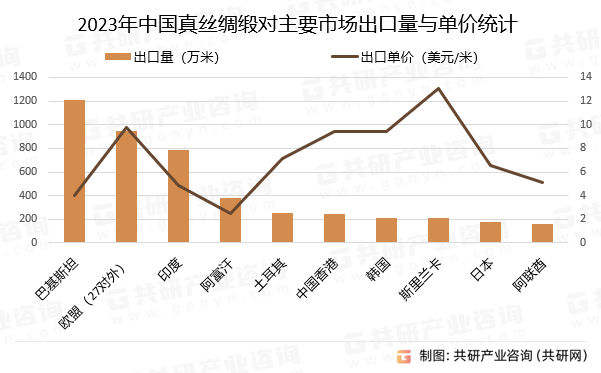 2023年中国真丝绸缎对主要市场出口量与单价统计