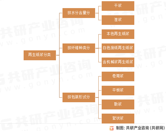 再生纸浆分类