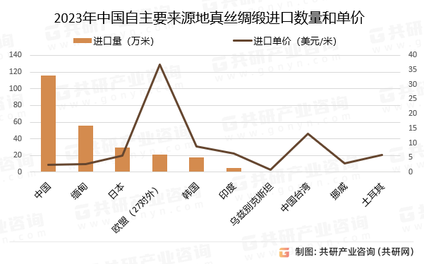 2023年中国自主要来源地真丝绸缎进口数量和单价统计