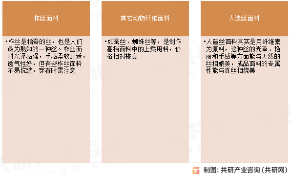 丝常见类型