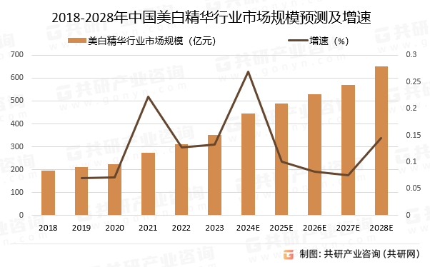 2018-2028年中国美白精华行业市场规模预测及增速