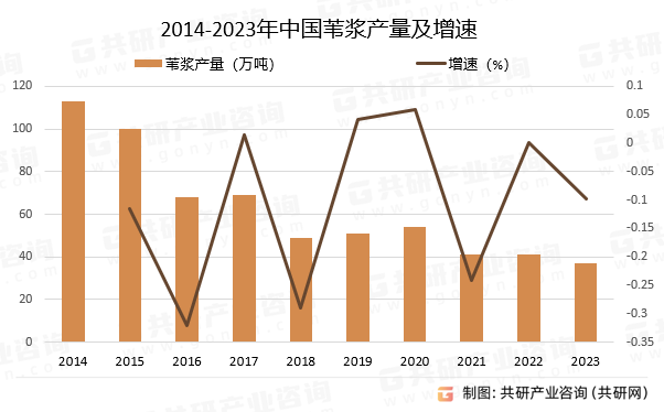 2014-2023年中国苇浆产量及增速