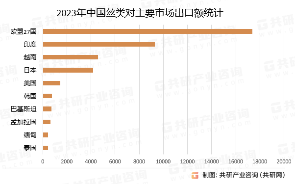 2023年中国丝类对主要市场出口额统计
