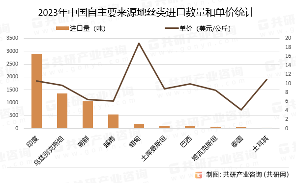 2023年中国自主要来源地丝类进口数量和单价统计