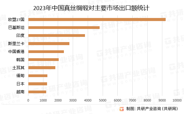 2023年中国真丝绸缎对主要市场出口额统计