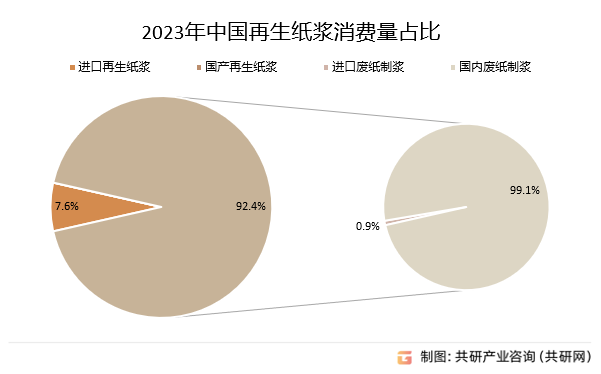 2023年中国再生纸浆消费量占比